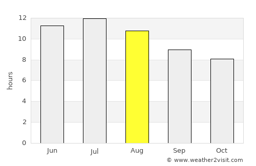McPherson average rain in August