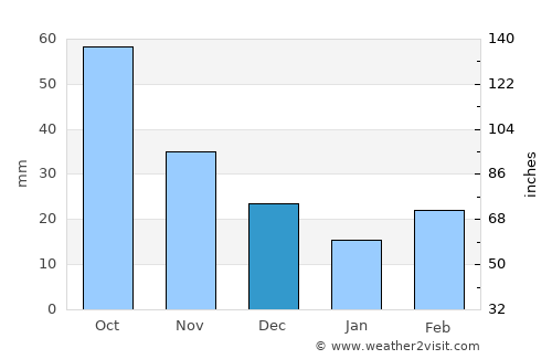 McPherson average rain in December