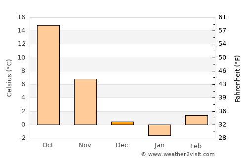 McPherson average temperature in December