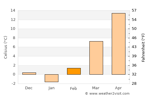McPherson average temperature in February