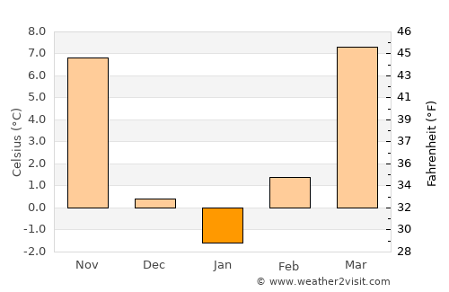 McPherson average temperature in January