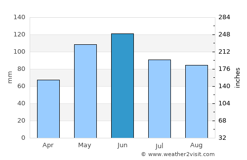 McPherson average rain in June