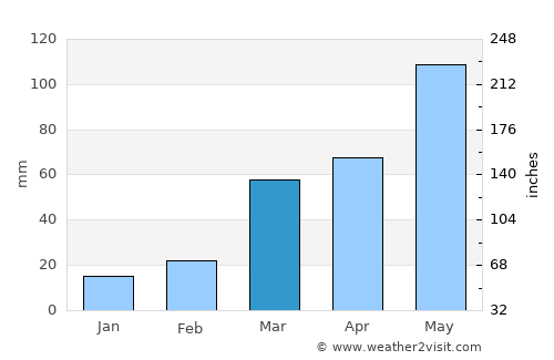 McPherson average rain in March
