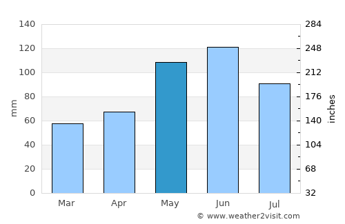 McPherson average rain in May