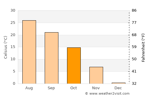 McPherson average temperature in October