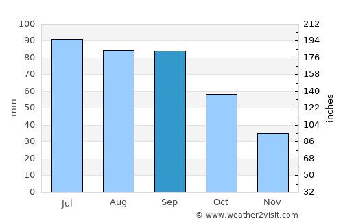 McPherson average rain in September