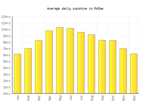 McRae average daily sunshine chart