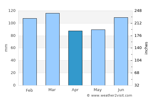 McRae average rain in April