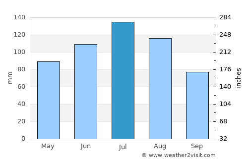 McRae average rain in July