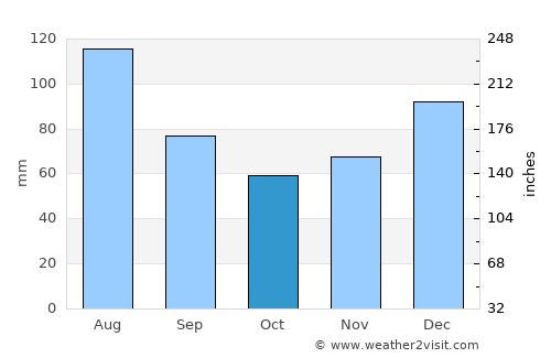 McRae average rain in October