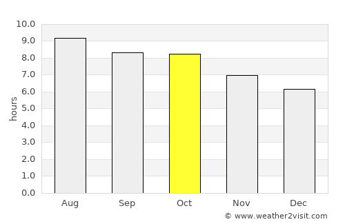 McRae average rain in October