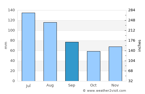 McRae average rain in September