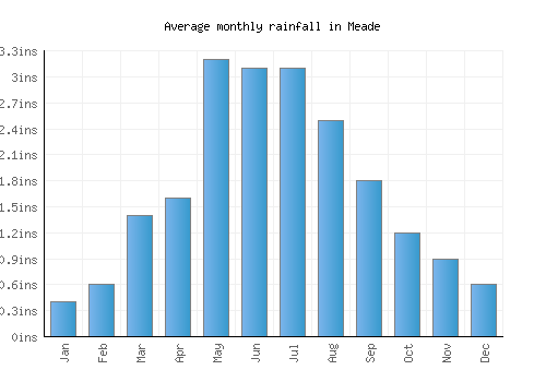 Meade monthly rainfall chart (inches)