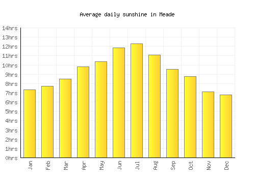 Meade average daily sunshine chart