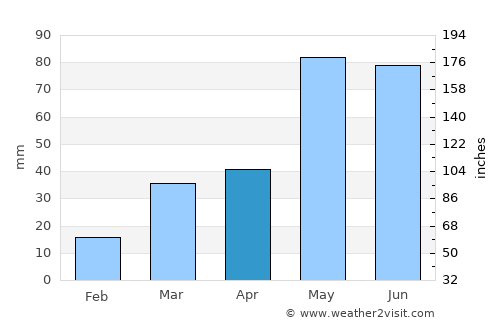 Meade average rain in April