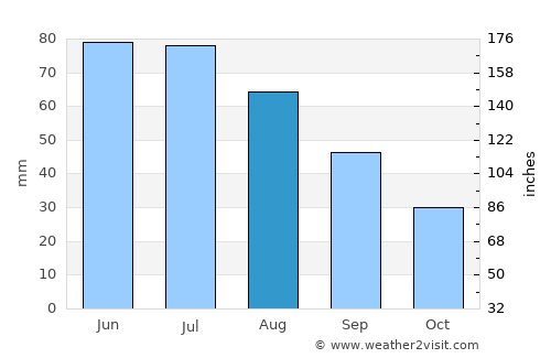 Meade average rain in August
