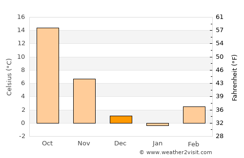 Meade average temperature in December