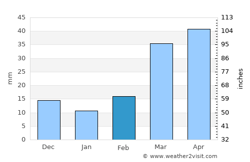 Meade average rain in February