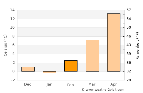 Meade average temperature in February