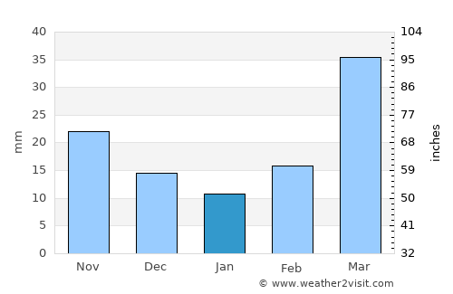 Meade average rain in January