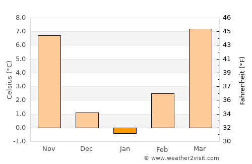 Meade average temperature in January