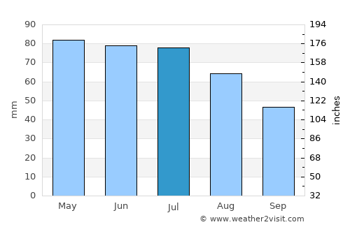 Meade average rain in July