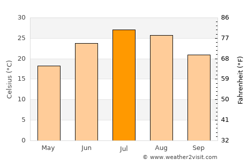 Meade average temperature in July