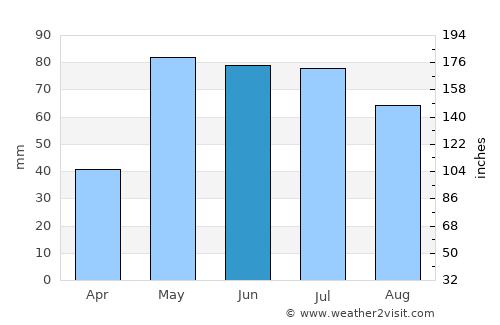 Meade average rain in June
