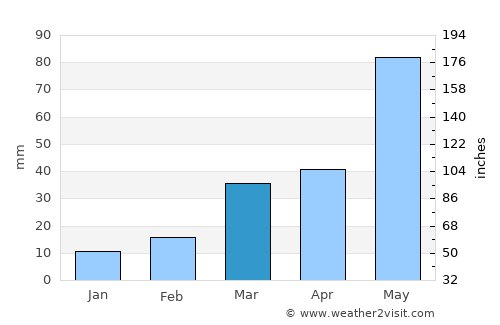 Meade average rain in March