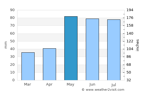 Meade average rain in May