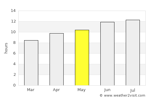 Meade average rain in May