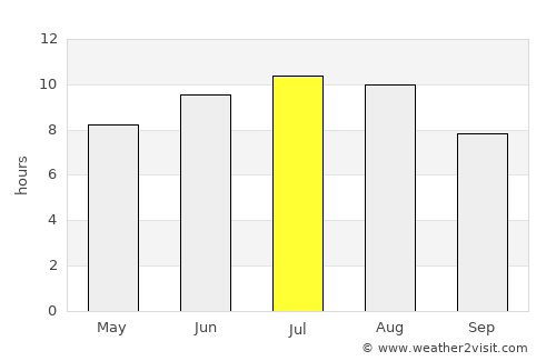 Meadela average rain in July