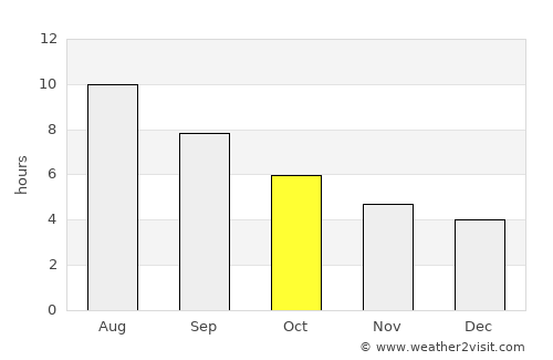 Meadela average rain in October