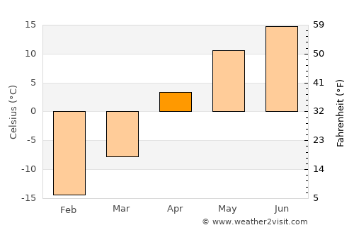 Meadow Lake average temperature in April
