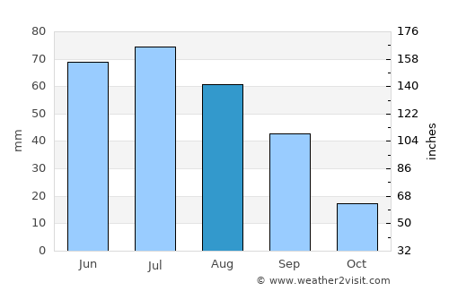 Meadow Lake average rain in August