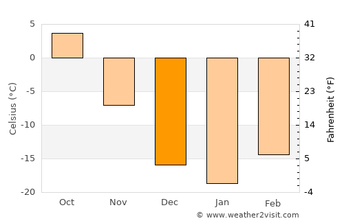 Meadow Lake average temperature in December