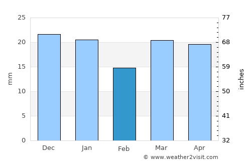 Meadow Lake average rain in February