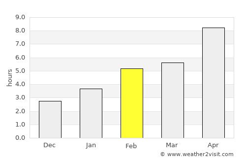 Meadow Lake average rain in February