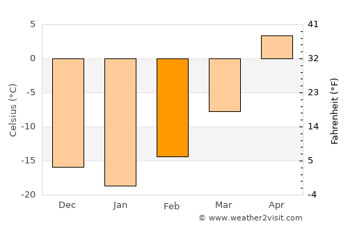 Meadow Lake average temperature in February