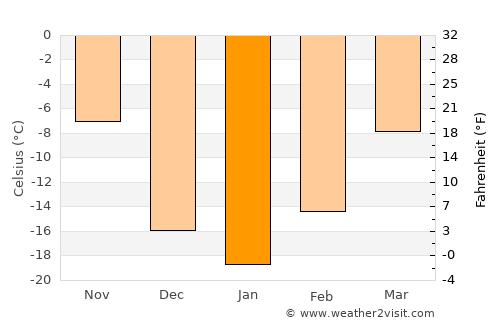 Meadow Lake average temperature in January