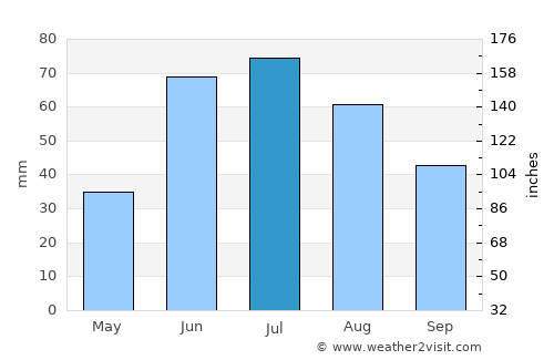 Meadow Lake average rain in July