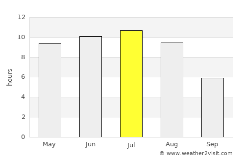 Meadow Lake average rain in July