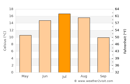 Meadow Lake average temperature in July