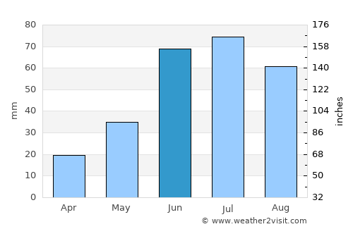 Meadow Lake average rain in June