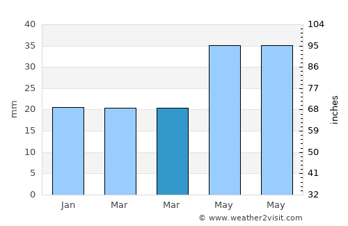 Meadow Lake average rain in March