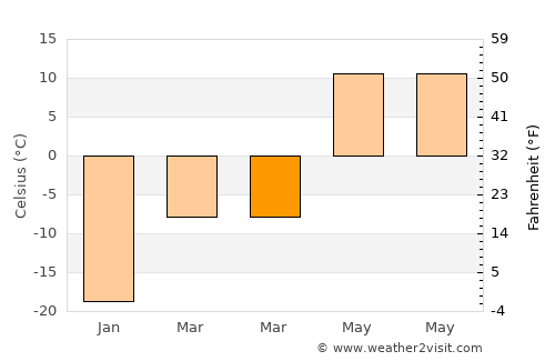 Meadow Lake average temperature in March