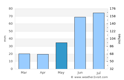 Meadow Lake average rain in May