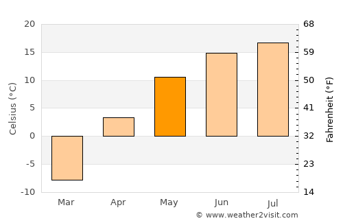 Meadow Lake average temperature in May