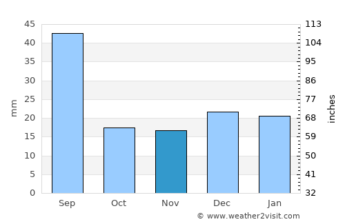 Meadow Lake average rain in November