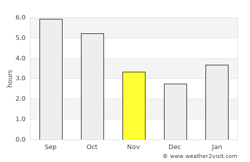 Meadow Lake average rain in November
